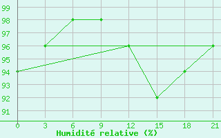 Courbe de l'humidit relative pour Konotop