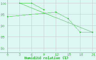 Courbe de l'humidit relative pour Sumy