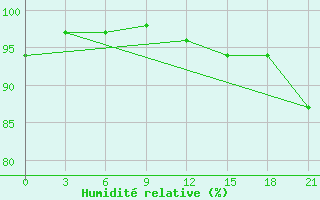 Courbe de l'humidit relative pour Kasira