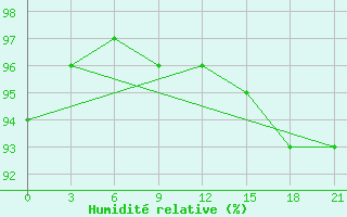 Courbe de l'humidit relative pour Spas-Demensk