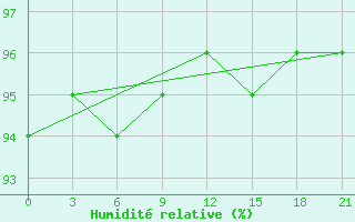 Courbe de l'humidit relative pour Suhinici