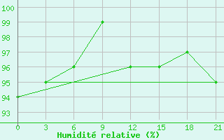 Courbe de l'humidit relative pour Stavropol