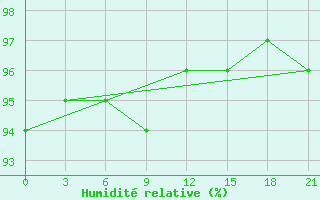 Courbe de l'humidit relative pour Reboly