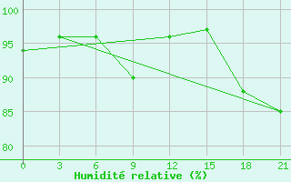 Courbe de l'humidit relative pour Sergac