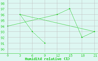 Courbe de l'humidit relative pour Radishchevo