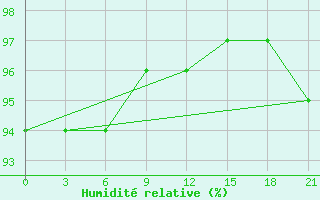 Courbe de l'humidit relative pour Izium