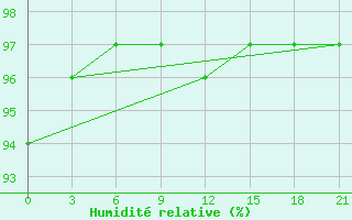 Courbe de l'humidit relative pour Cape Terpenija