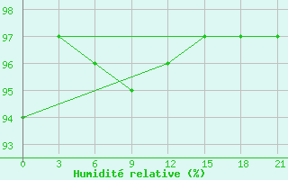 Courbe de l'humidit relative pour Hveravellir