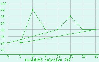 Courbe de l'humidit relative pour Kreml