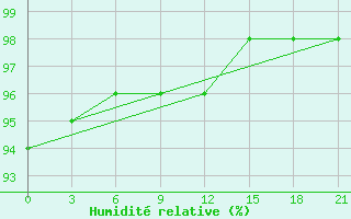 Courbe de l'humidit relative pour Lodejnoe Pole