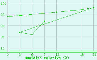 Courbe de l'humidit relative pour Zhong-Shu