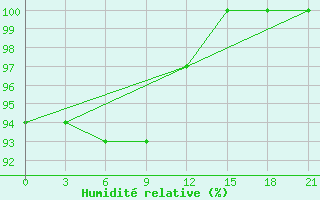 Courbe de l'humidit relative pour Suhinici