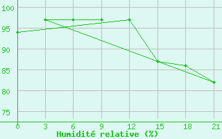 Courbe de l'humidit relative pour Obojan