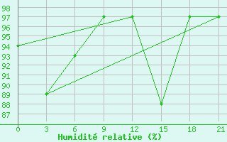 Courbe de l'humidit relative pour Milan (It)