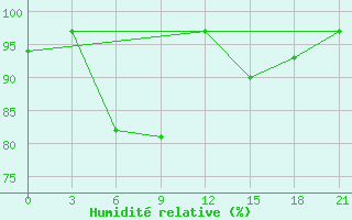 Courbe de l'humidit relative pour Velikij Ustjug