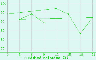 Courbe de l'humidit relative pour Palagruza