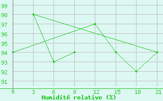 Courbe de l'humidit relative pour Krasnyj Kut