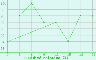 Courbe de l'humidit relative pour Chernihiv