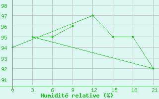 Courbe de l'humidit relative pour Velizh