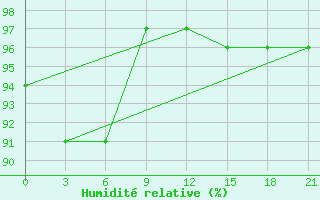 Courbe de l'humidit relative pour Mourgash