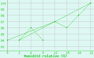 Courbe de l'humidit relative pour Izium