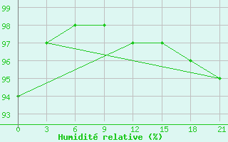 Courbe de l'humidit relative pour Vaida Guba Bay