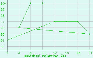 Courbe de l'humidit relative pour Chernihiv