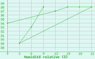 Courbe de l'humidit relative pour Umba