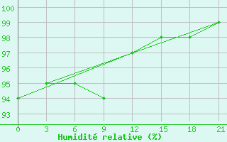 Courbe de l'humidit relative pour Dvinskij Bereznik