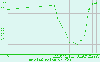 Courbe de l'humidit relative pour Buriticupu