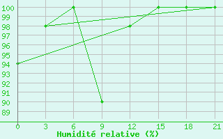 Courbe de l'humidit relative pour Lubny