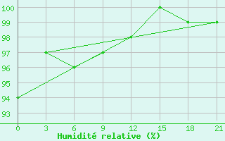 Courbe de l'humidit relative pour Orsa