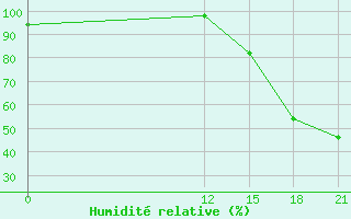 Courbe de l'humidit relative pour La Tola