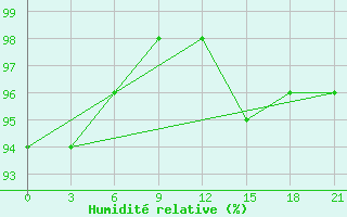 Courbe de l'humidit relative pour Khmel'Nyts'Kyi