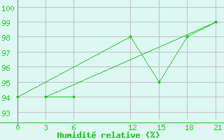 Courbe de l'humidit relative pour Florina