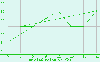 Courbe de l'humidit relative pour Padany