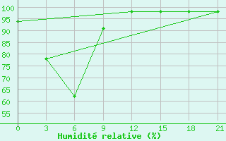 Courbe de l'humidit relative pour Tanjung Redep / Berau