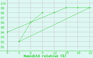 Courbe de l'humidit relative pour Umba