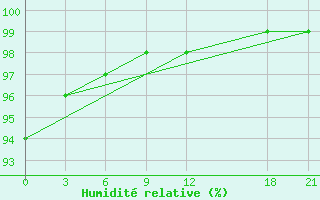 Courbe de l'humidit relative pour Mengshan