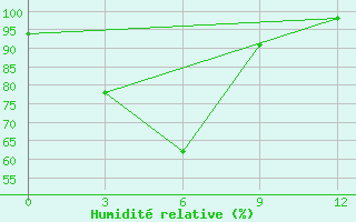 Courbe de l'humidit relative pour Tanjung Redep / Berau
