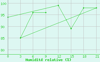 Courbe de l'humidit relative pour Mussala Top / Sommet