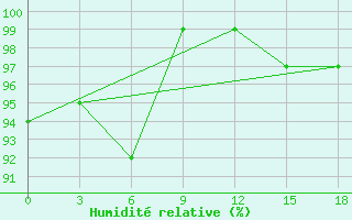 Courbe de l'humidit relative pour Pjalica