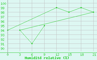 Courbe de l'humidit relative pour Hveravellir