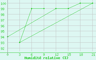 Courbe de l'humidit relative pour Chernihiv