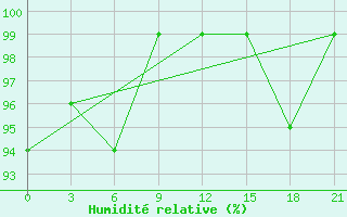 Courbe de l'humidit relative pour Simferopol