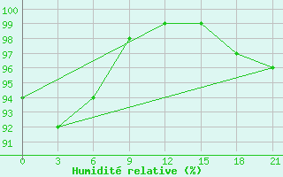 Courbe de l'humidit relative pour Ust-Hajrjuzovo