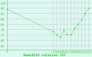 Courbe de l'humidit relative pour Grandfresnoy (60)