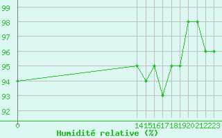 Courbe de l'humidit relative pour Lans-en-Vercors - Les Allires (38)