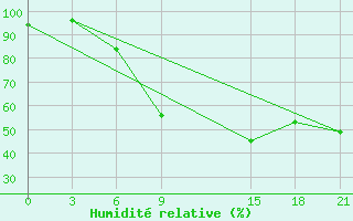 Courbe de l'humidit relative pour De Bilt (PB)