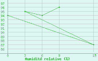 Courbe de l'humidit relative pour Eduardo Gomes